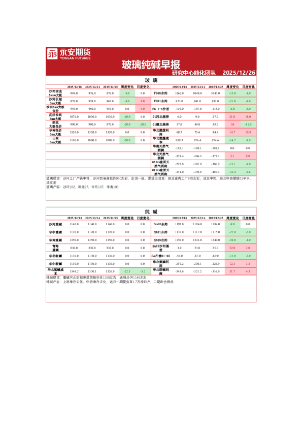 玻璃纯碱早报