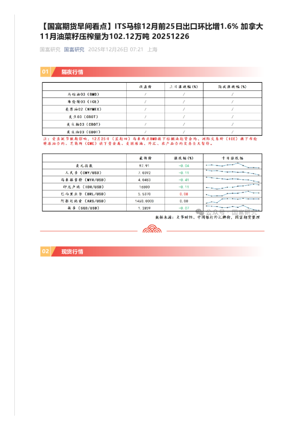 【早间看点】ITS马棕12月前25日出口环比增1.6% 加拿大11月油菜籽压榨量为102.12万吨