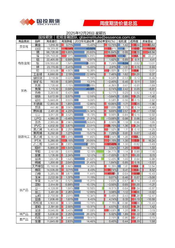 周度期货价量总览