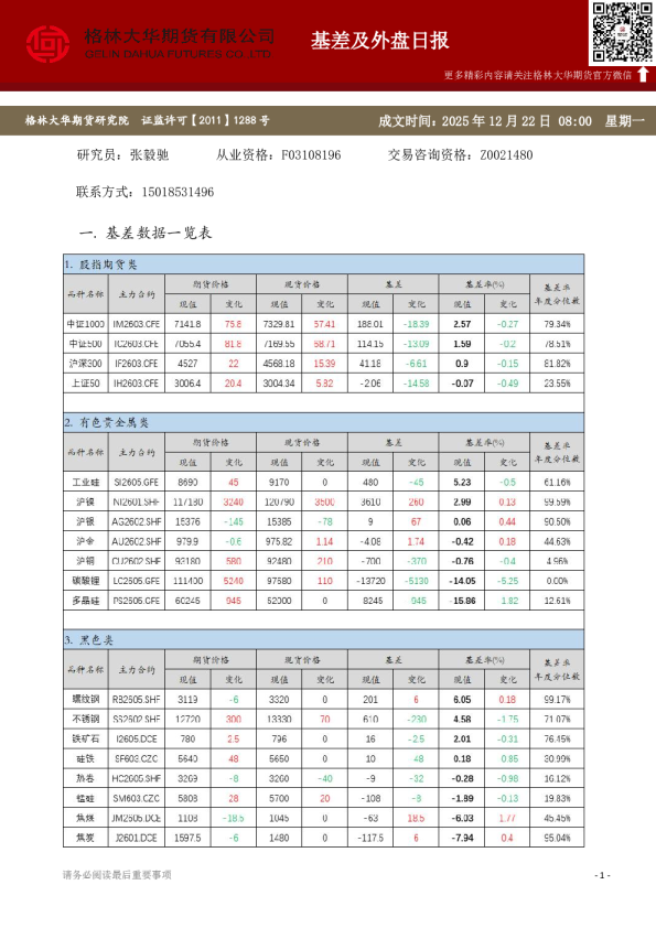 格林大华期市早班车 - 基差及外盘日报（20251222）