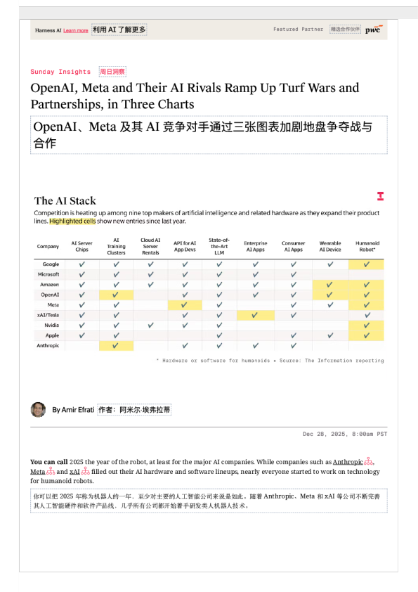 OpenAI、Meta 及其 AI 竞争对手通过三张图表加剧地盘争夺战与合作