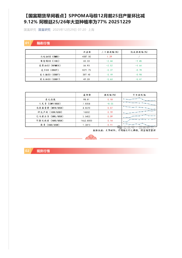 【早间看点】SPPOMA马棕12月前25日产量环比减9.12% 阿根廷25/26年大豆种植率为77%