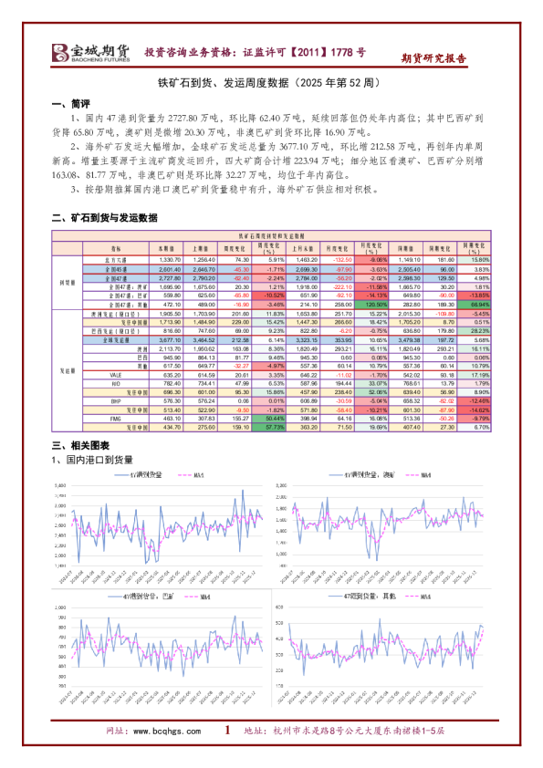 铁矿石到货、发运周度数据（2025年第52周）