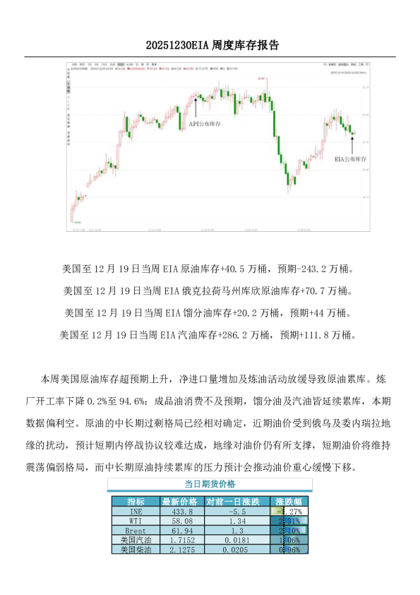 EIA周度库存报告