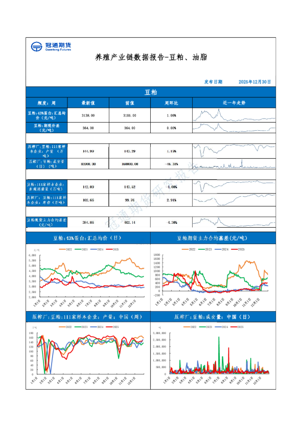 养殖产业链数据报告-豆粕、油脂