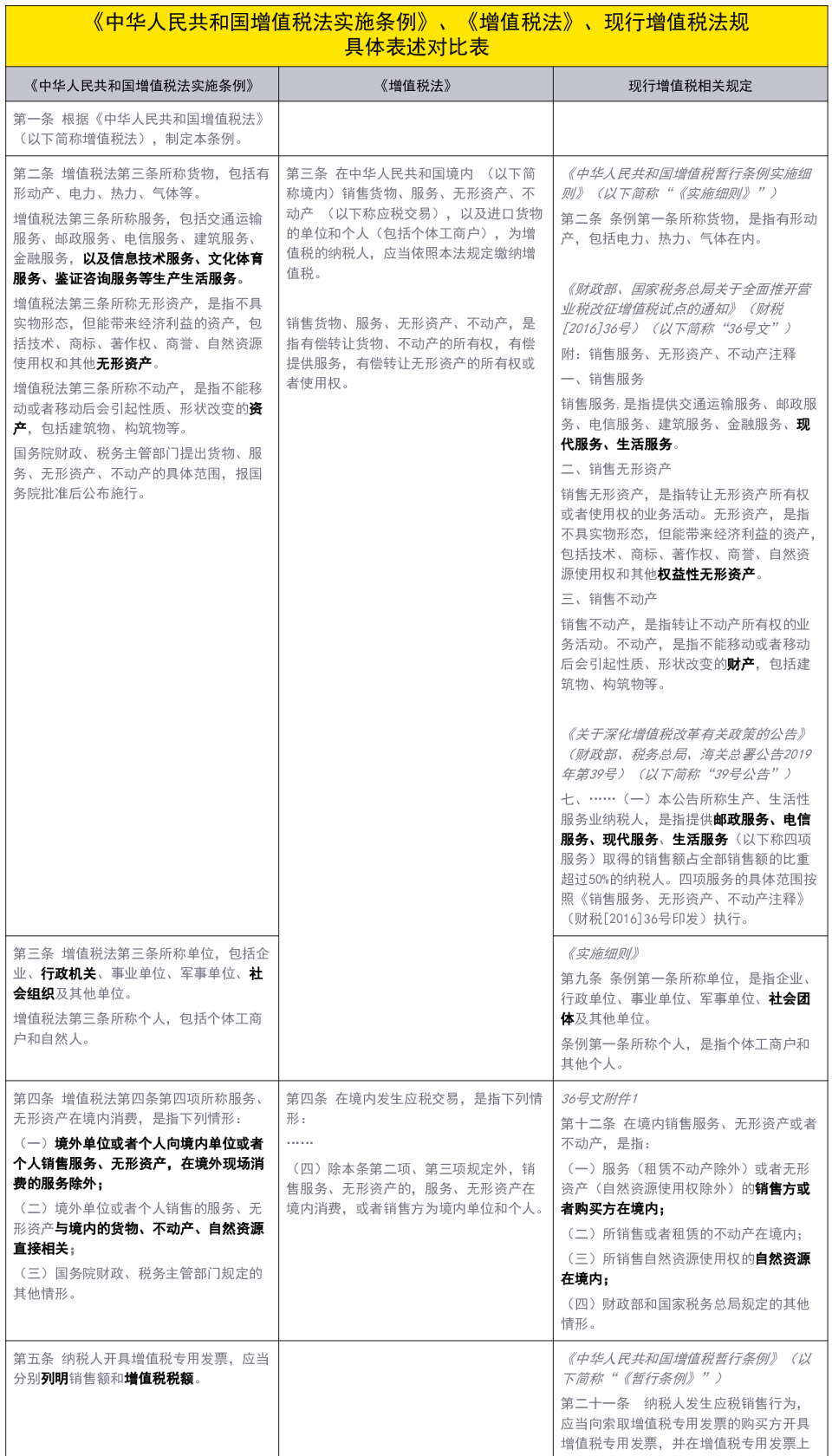 增值税法实施条例与增值税法、现行增值税法规的对比