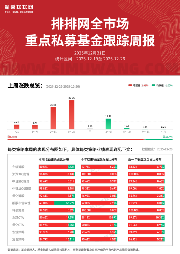 全市场重点私募基金跟踪周报1226