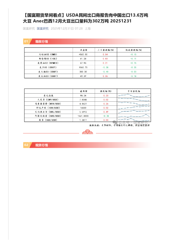 【早间看点】USDA民间出口商报告向中国出口13.6万吨大豆 Anec巴西12月大豆出口量料为302万吨