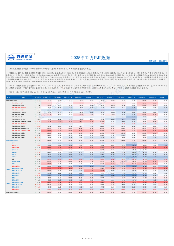 2025年12月PMI数据