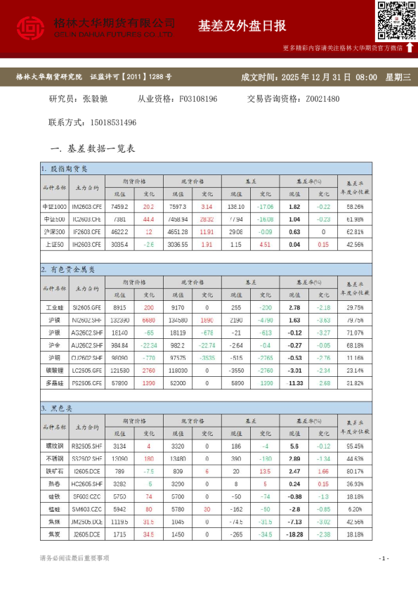 格林大华期市早班车 - 基差及外盘日报（20251231）