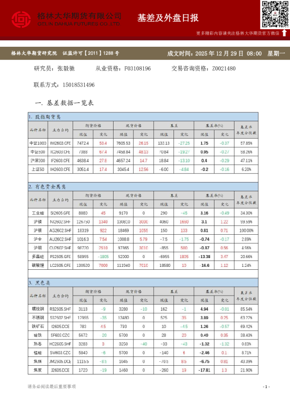 格林大华期市早班车 - 基差及外盘日报(20251229)