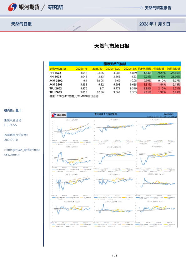 天然气市场日报