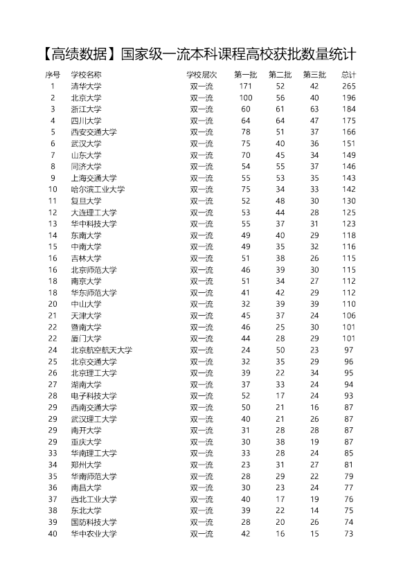 国家级一流本科课程高校获批数量统计