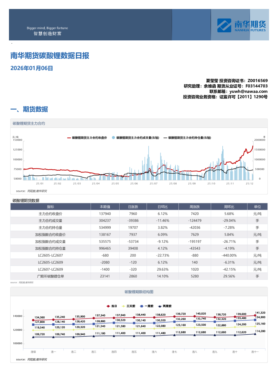 南华期货碳酸锂数据日报20260106