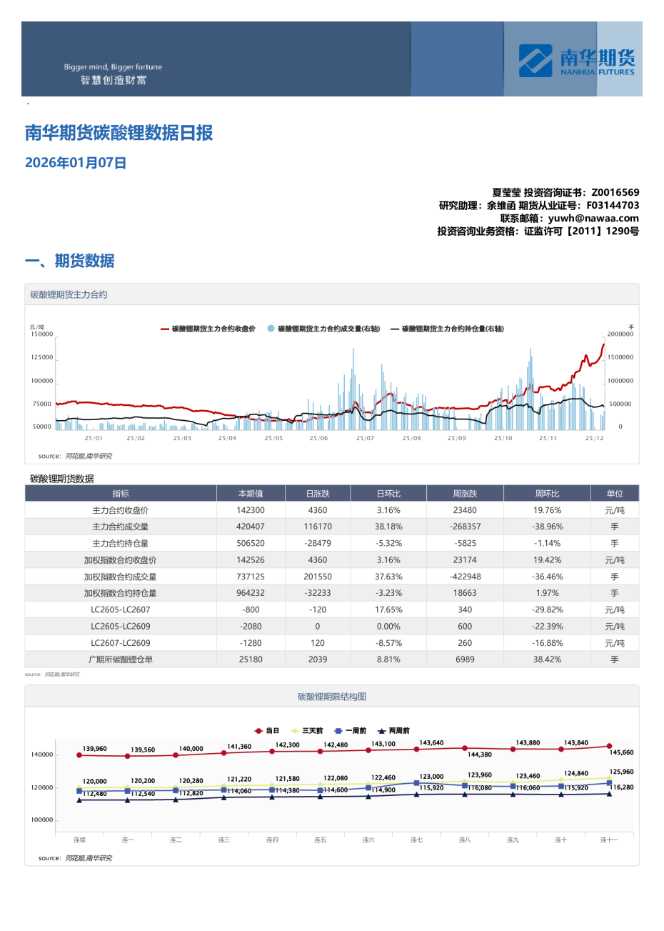 碳酸锂数据日报