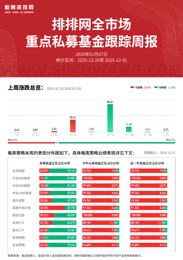 全市场重点私募基金跟踪周报0107
