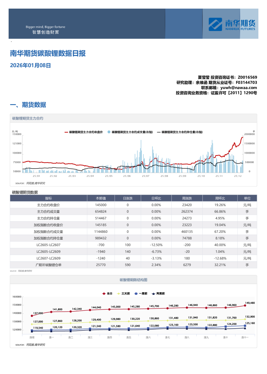 碳酸锂数据日报