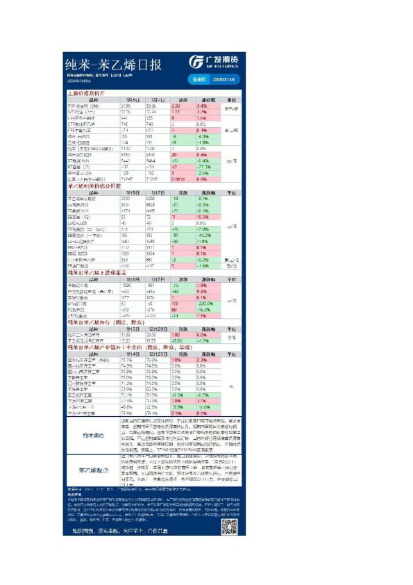 《能源化工》日报