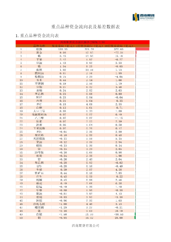 重点品种资金流向表及基差数据表