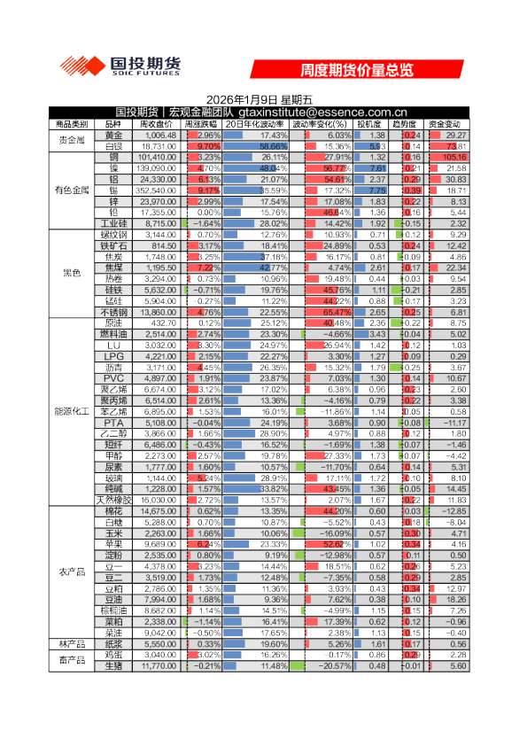 周度期货价量总览