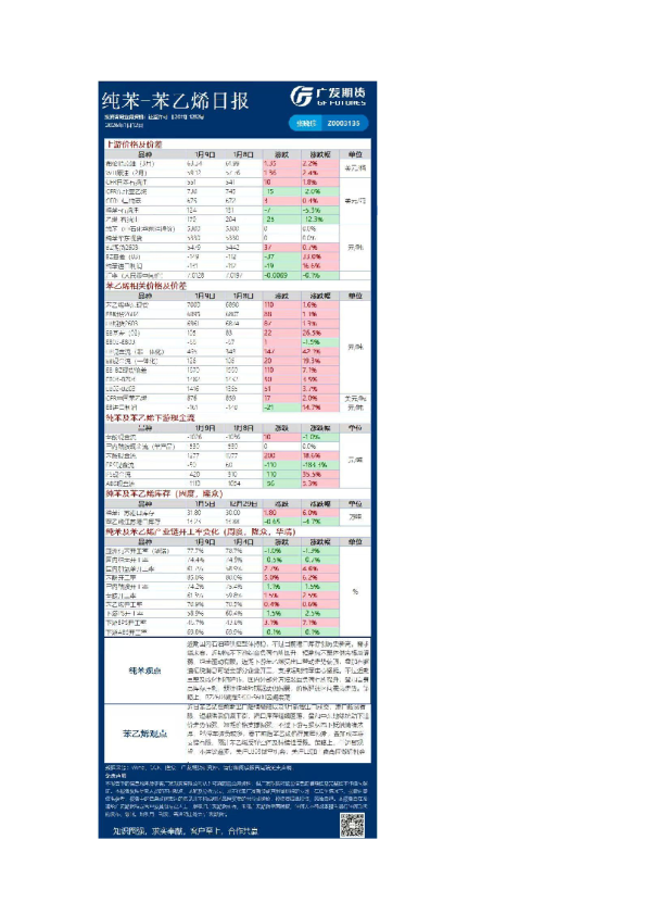 《能源化工》日报
