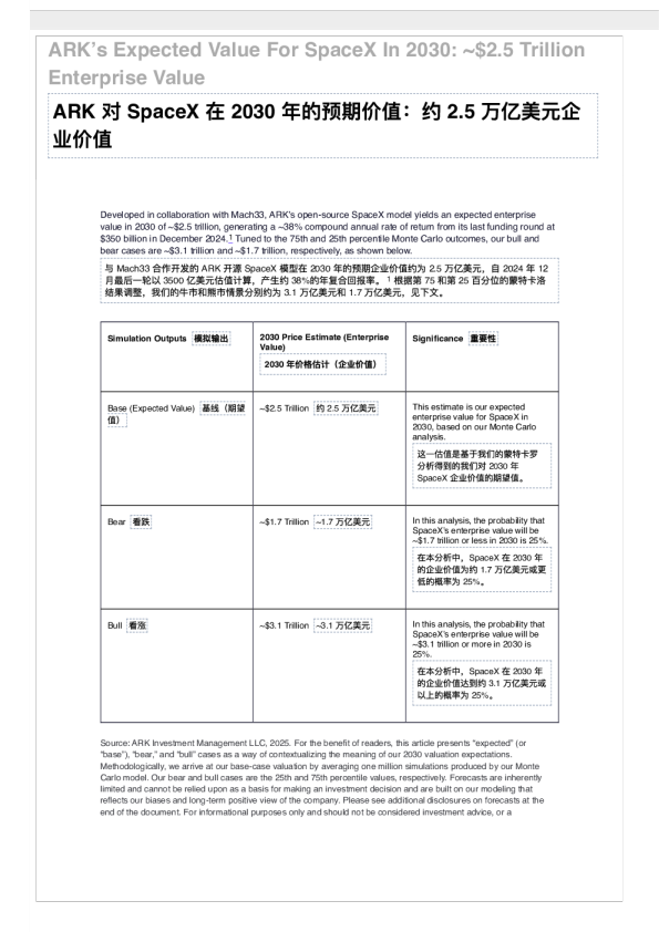 ARK 对 SpaceX 在 2030 年的预期价值:约 2.5 万亿美元企业价值