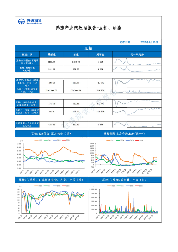 养殖产业链数据报告-豆粕、油脂