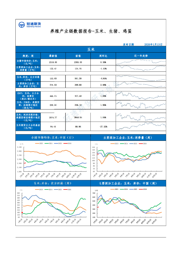 玉米、生猪、鸡蛋：养殖产业链数据报告