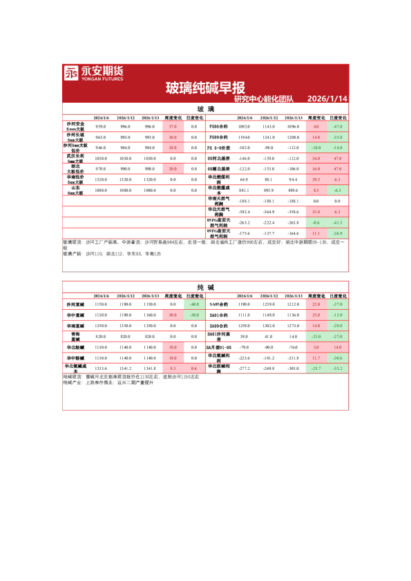 玻璃纯碱早报