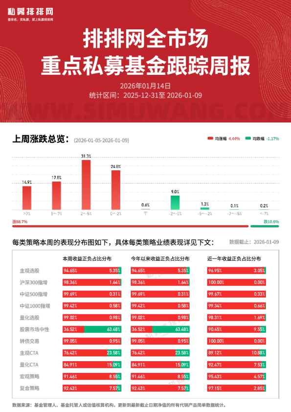 全市场重点私募基金跟踪周报0114