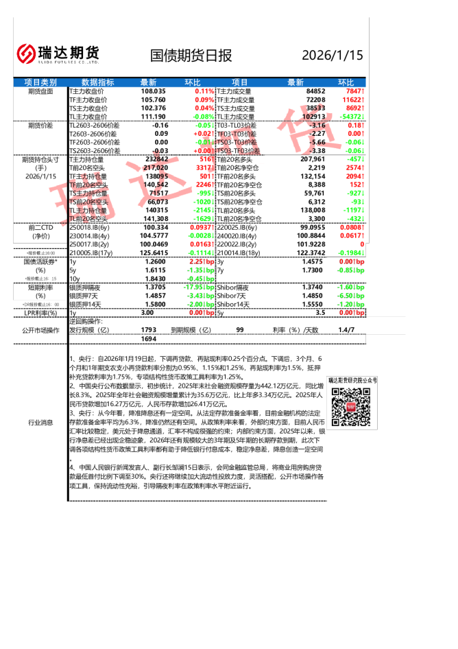 国债期货日报