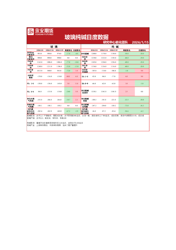 玻璃纯碱日度数据