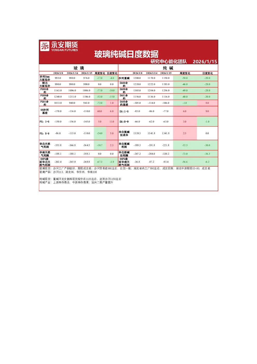 玻璃纯碱日度数据
