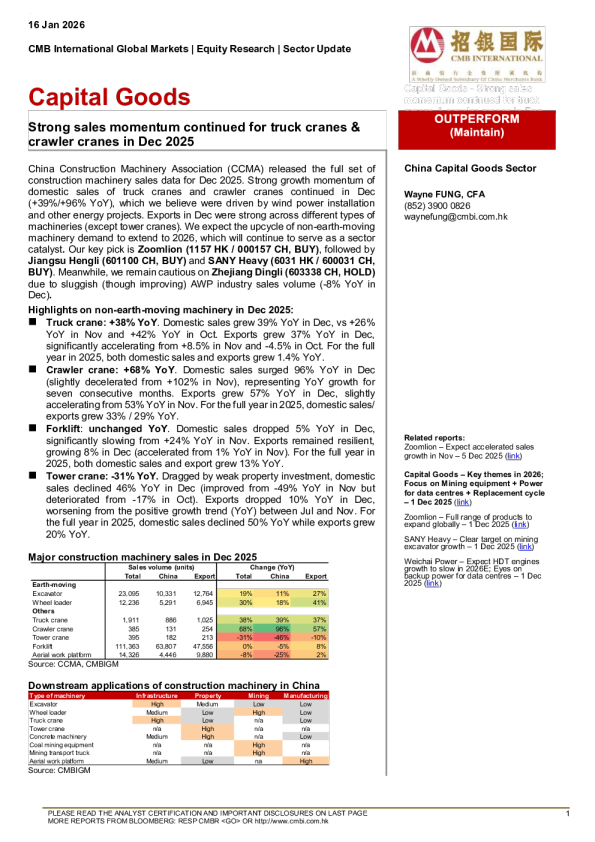 Strong sales momentum continued for truck cranes & crawler cranes in Dec 2025