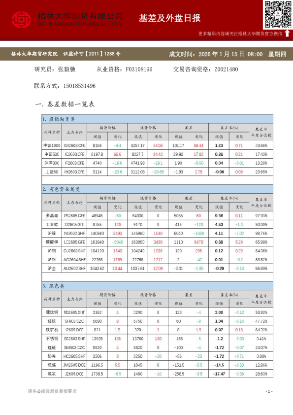 格林大华期市早班车 - 基差及外盘日报（20260115）