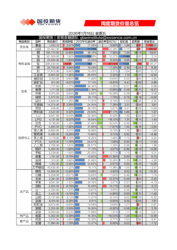 周度期货价量总览
