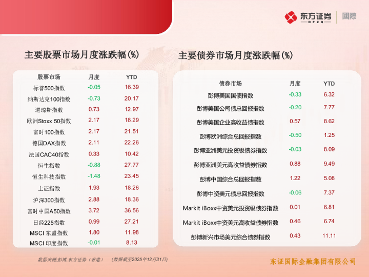 主要市场月度涨跌幅报告