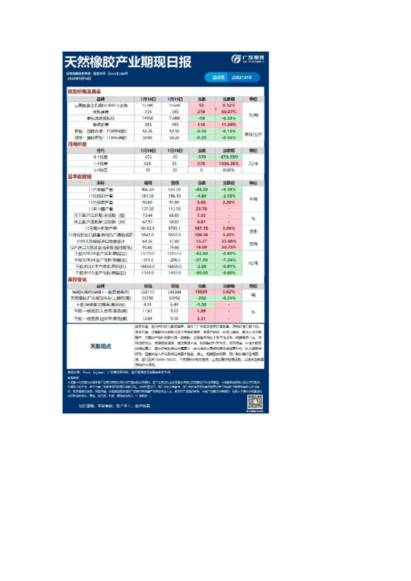《能源化工》日报