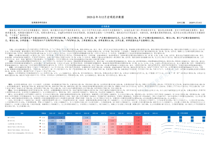 2025全年与12月宏观经济数据