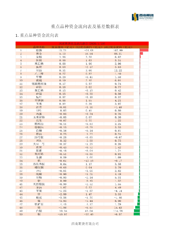 重点品种资金流向表及基差数据表