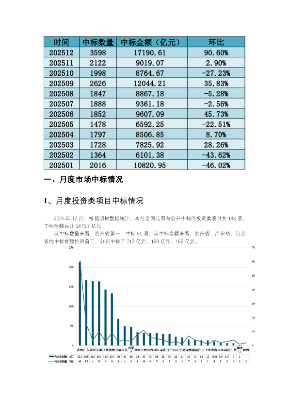2025年12月基建市场中标情况报告