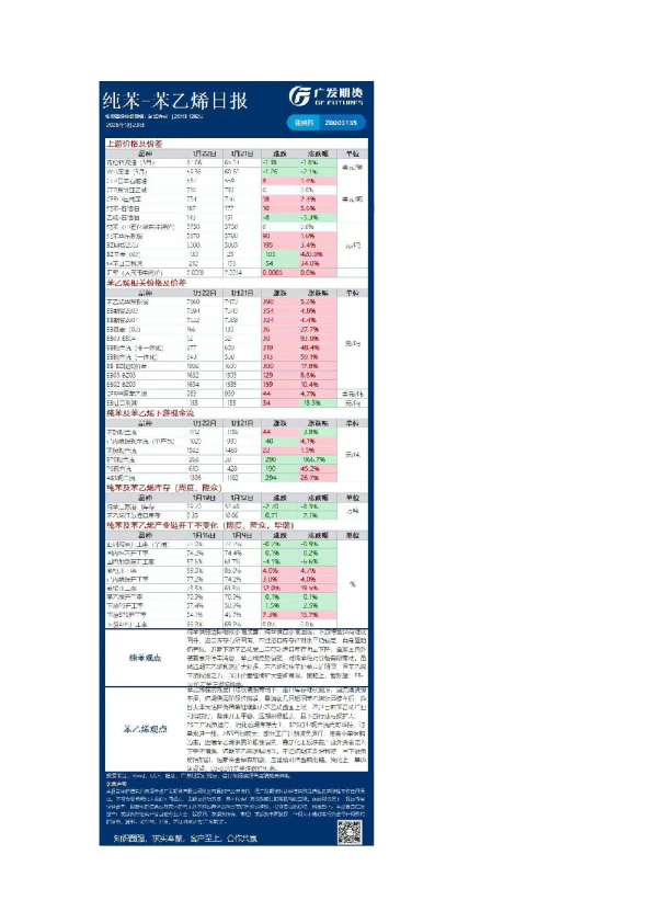 《能源化工》日报