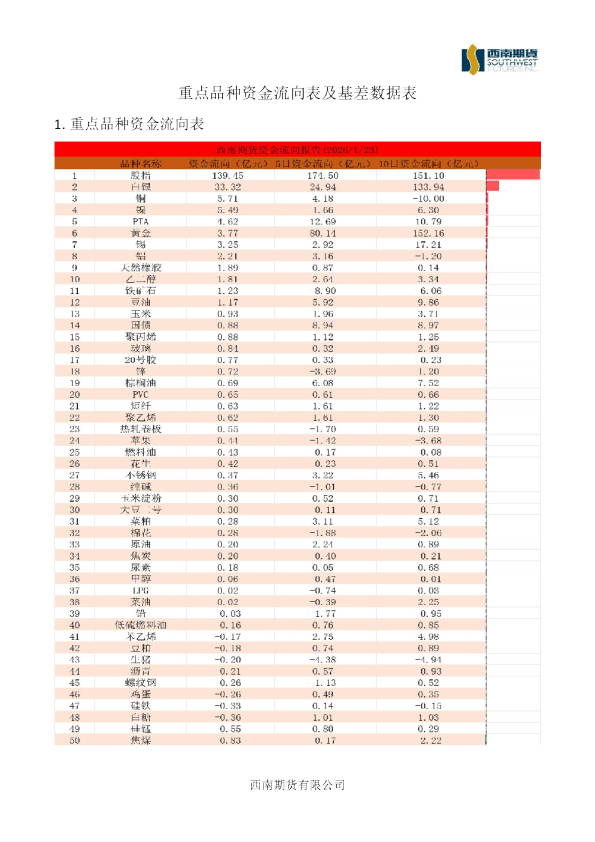 重点品种资金流向表及基差数据表