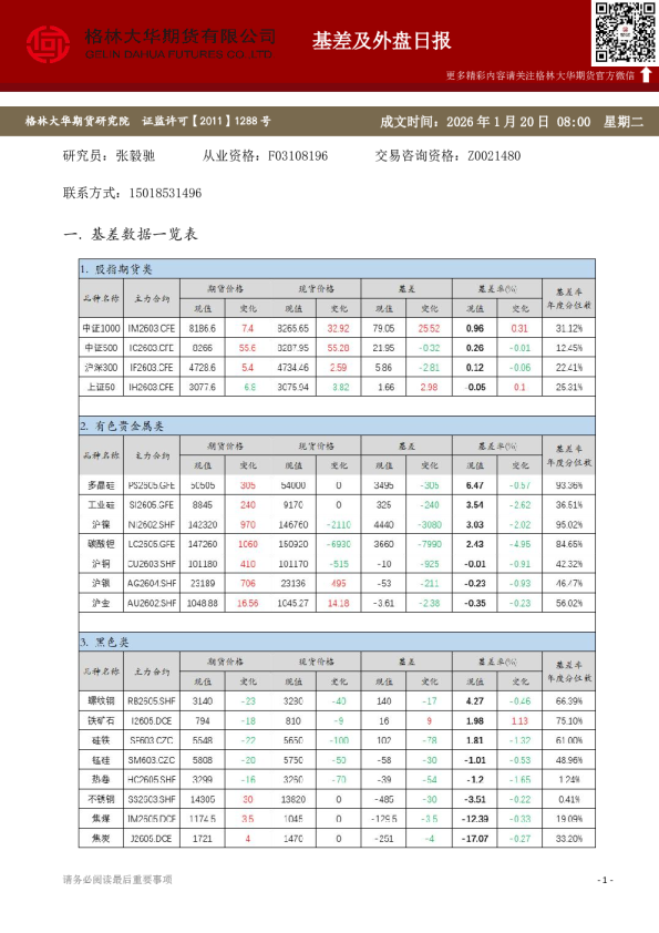 格林大华期市早班车 - 基差及外盘日报（20260120）
