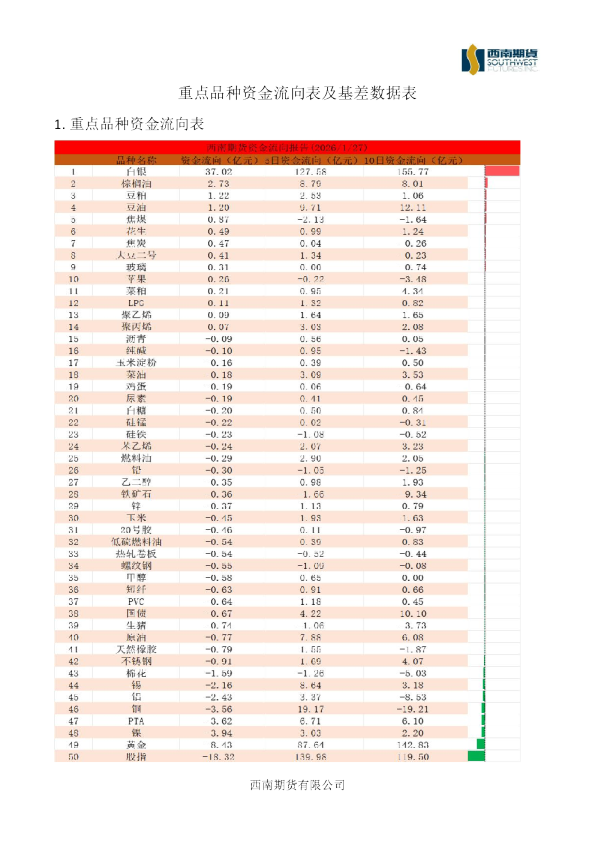 重点品种资金流向表及基差数据表