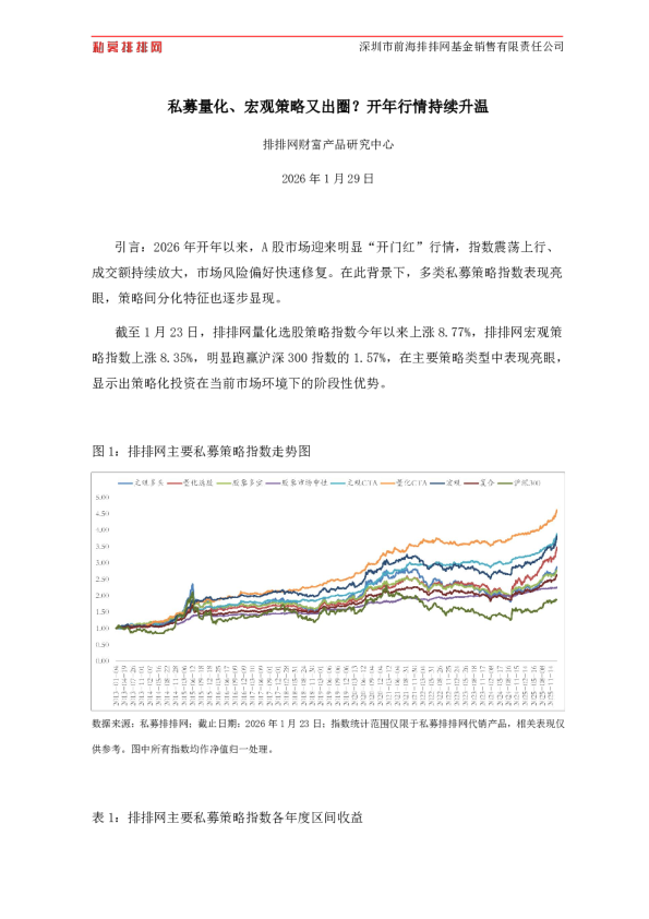 私募量化、宏观策略又出圈？开年行情持续升温