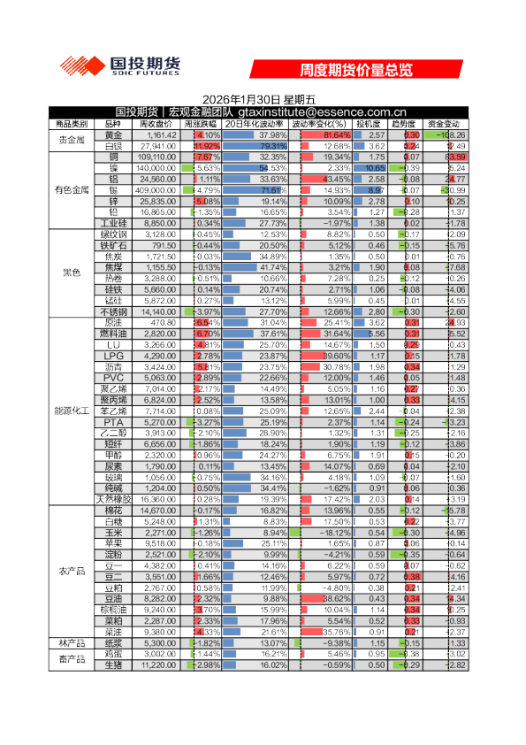 周度期货价量总览