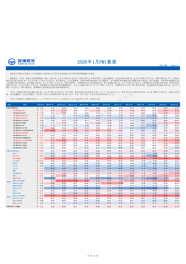 2026年1月PMI数据