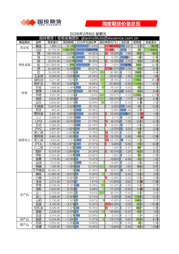 周度期货价量总览
