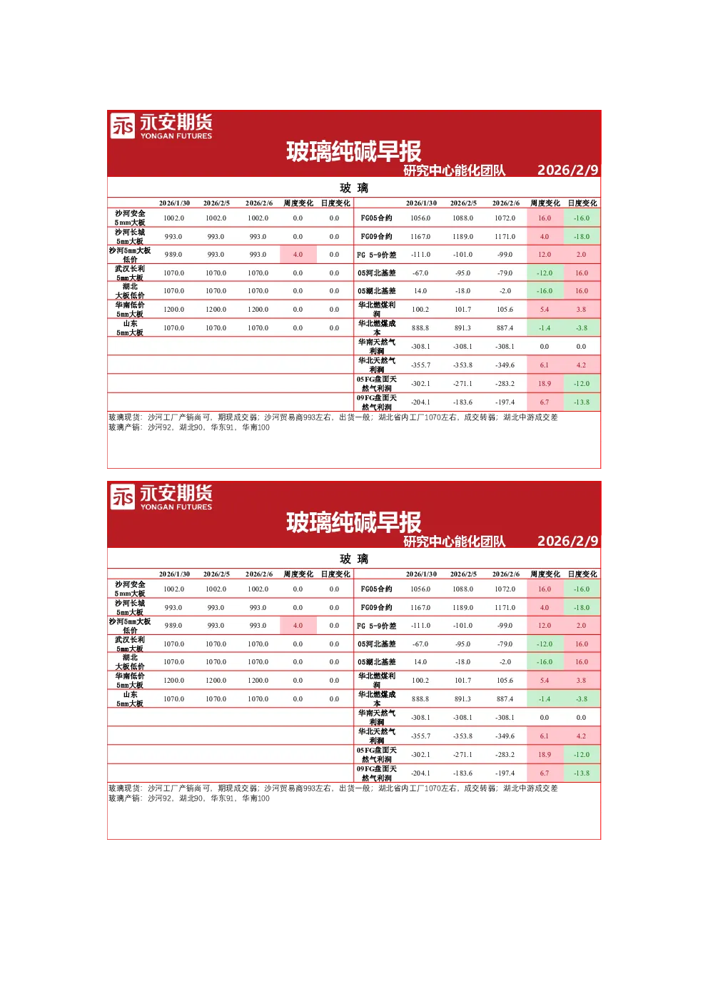 玻璃纯碱早报